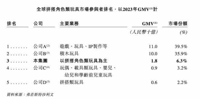 (00325)能否成为港股“谷子经济”下一匹翻倍黑马？CQ9电子平台2025年超购王和冻资王或已出现布鲁可(图1)