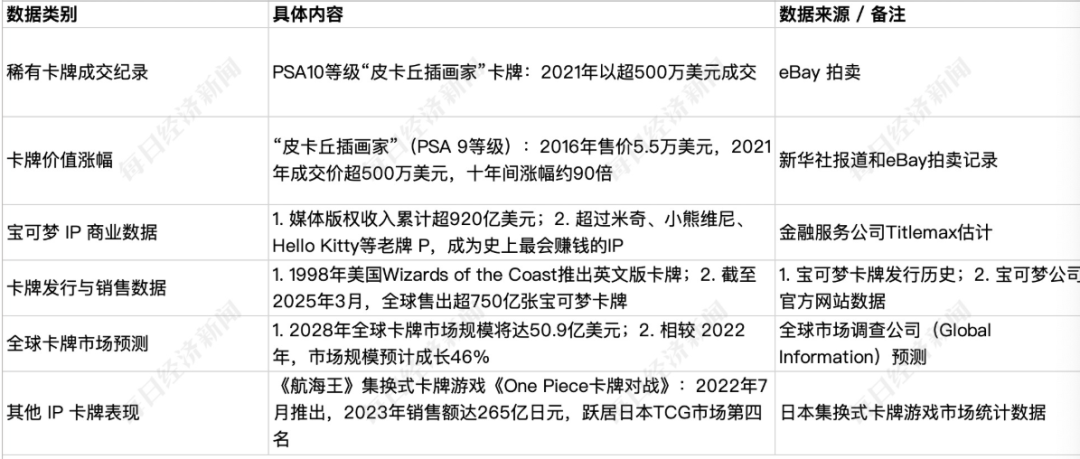 %这个IP一张卡甚至拍出上百万元!谁在买?CQ9电子游戏平台累计回报率高达3821(图10) %这个IP一张卡甚至拍出上百万元!谁在买?CQ9电子游戏平台累计回报率高达3821(图10)